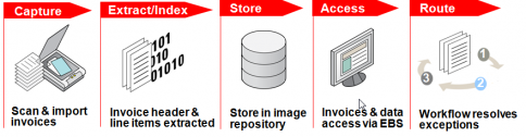 What does WebCenter Imaging Solve?