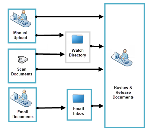 Oracle WebCenter Enterprise Capture Overview