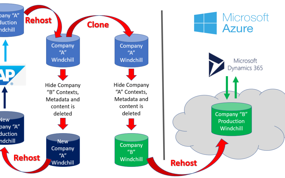 Splitting up a Windchill System due to Divesture