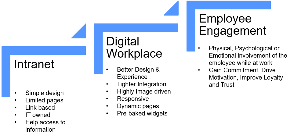 Image of steps from Intranet to Digital Workplace to finally reaching Employee Engagement