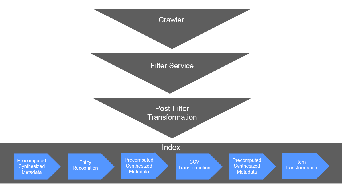 The Semantic Pipeline starts at the crawler, then the filter service, then post-filter transformation. After that it moves to index where entity recognition, CSV transformation, and item transformation occur when applicable.