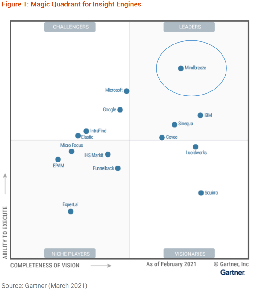 Mindbreeze is a Leader in Insight Engines and Enterprise Search on this 2021 chart by Gartner Magic Quadrant