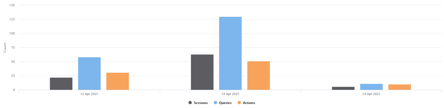 Three bar charts showing sessions, queries, and actions of each day selected