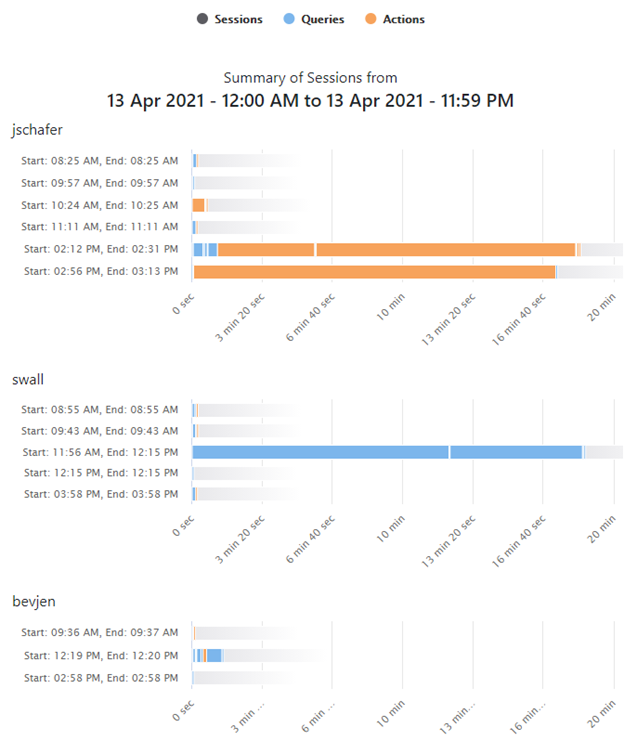 Summary of sessions for three individual users for chosen dates and times