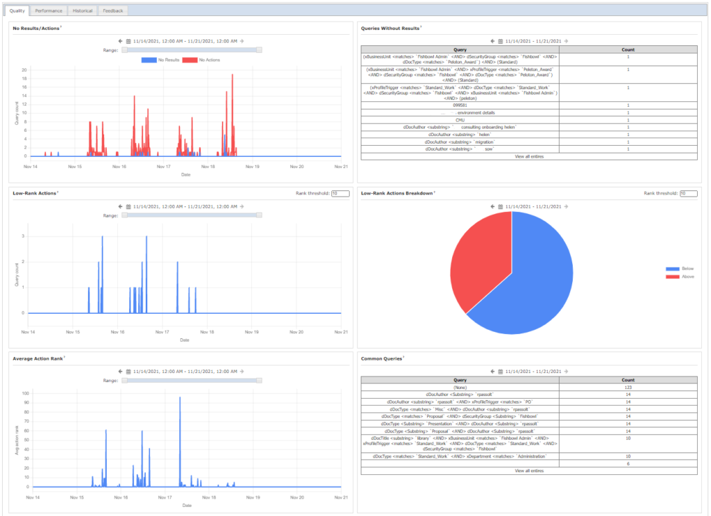 search analytics dashboard with 3 bar graphs and a pie chart for oracle webcenter content