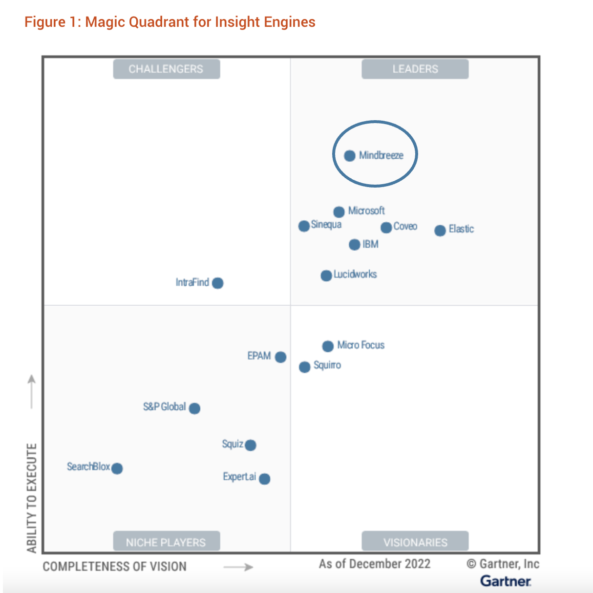 Mindbreeze is a Leader in Insight Engines and Enterprise Search on this 2021 chart by Gartner Magic Quadrant