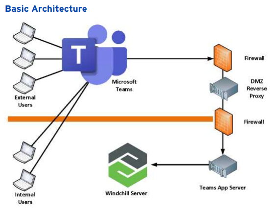 Windchill+Teams App Basic Architecture