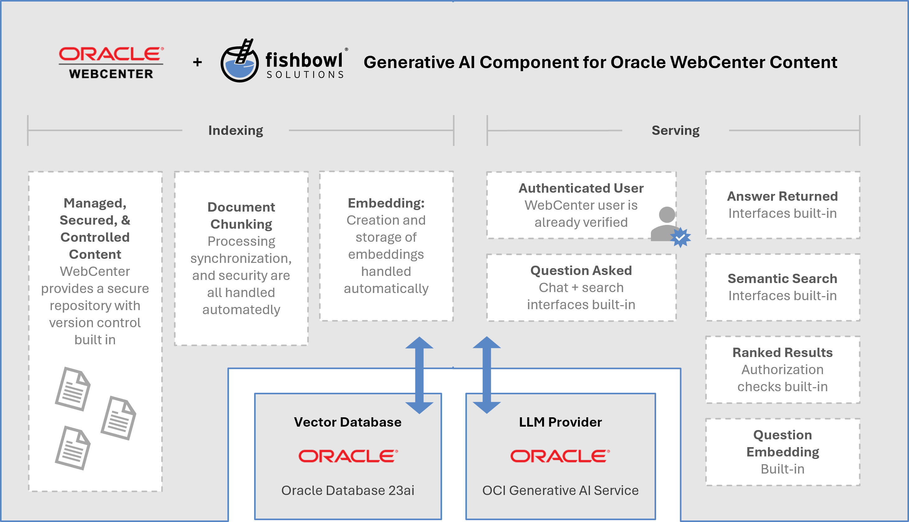 Fishbowl's generative AI architecture diagram