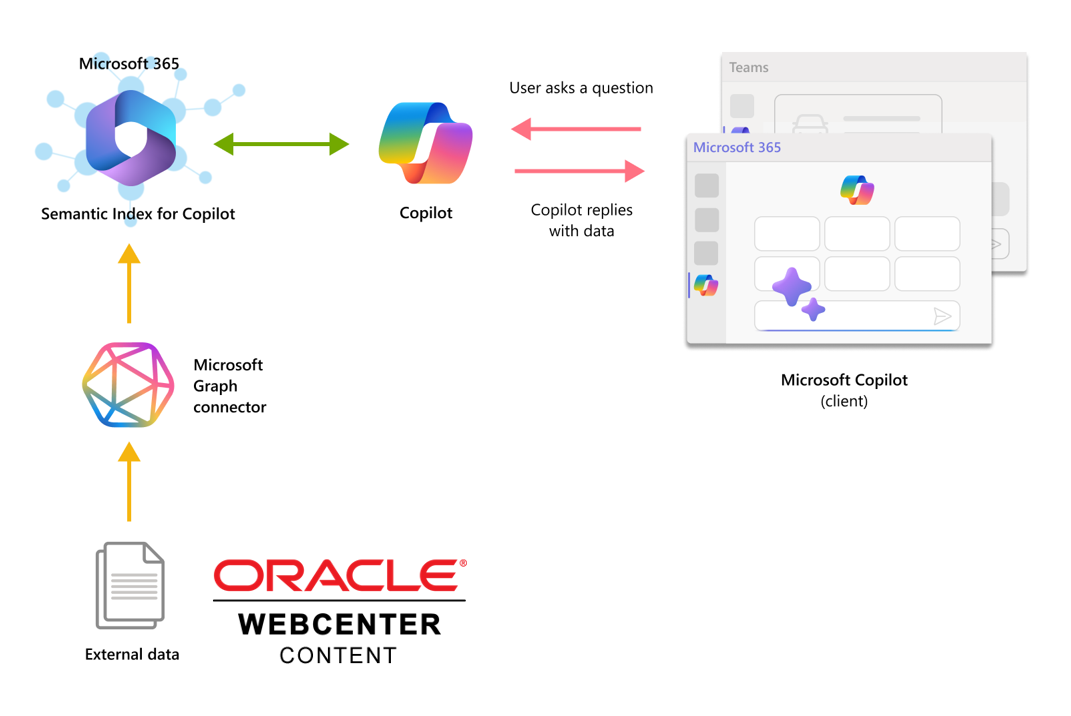 Oracle WebCenter Content Connector for Microsoft Graph