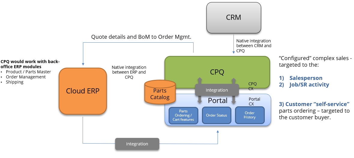 Integration possibilities