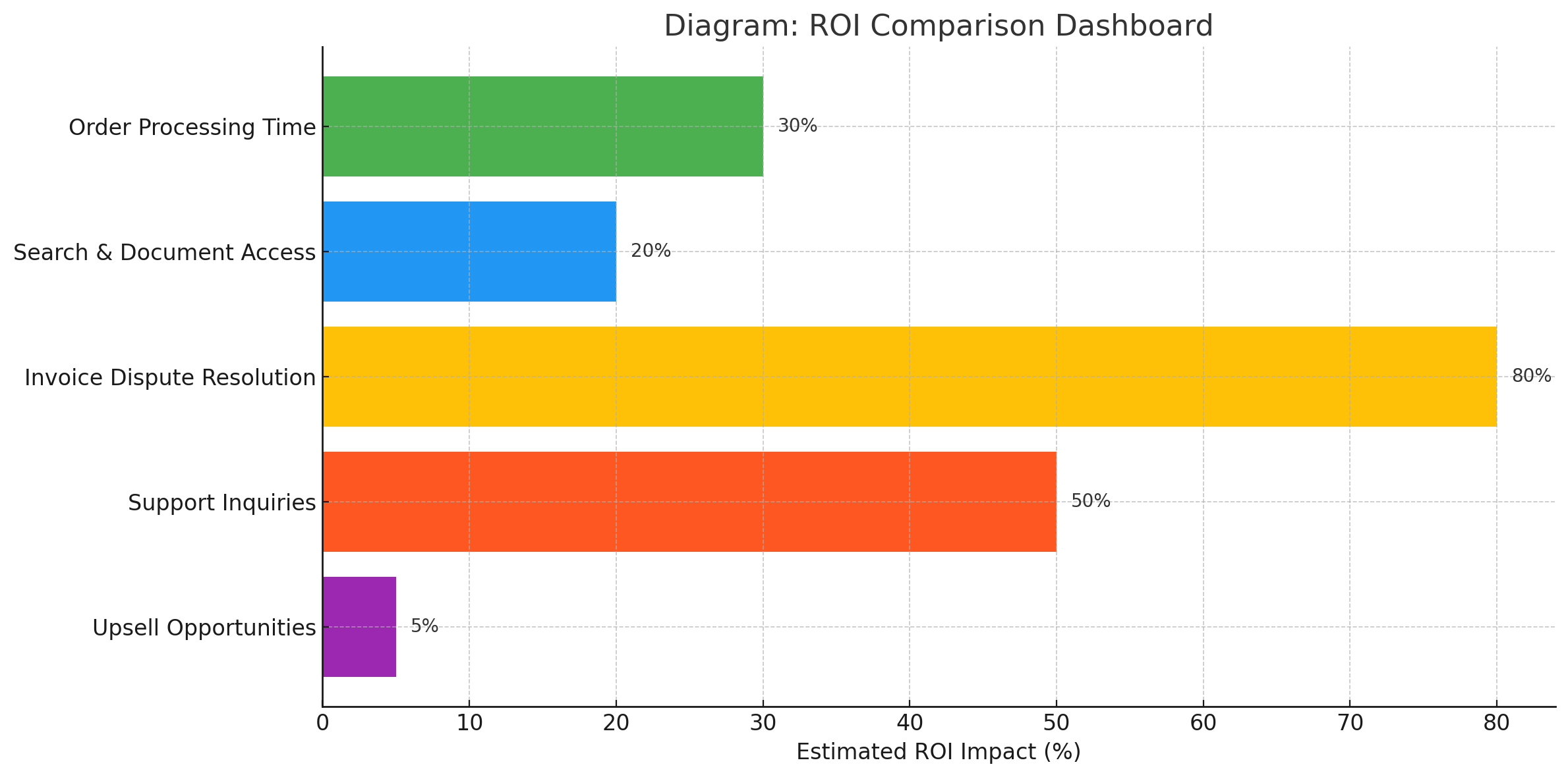 Proven ROI