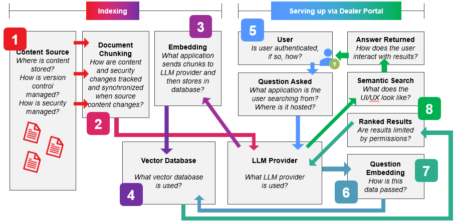 RAG Semantic Search